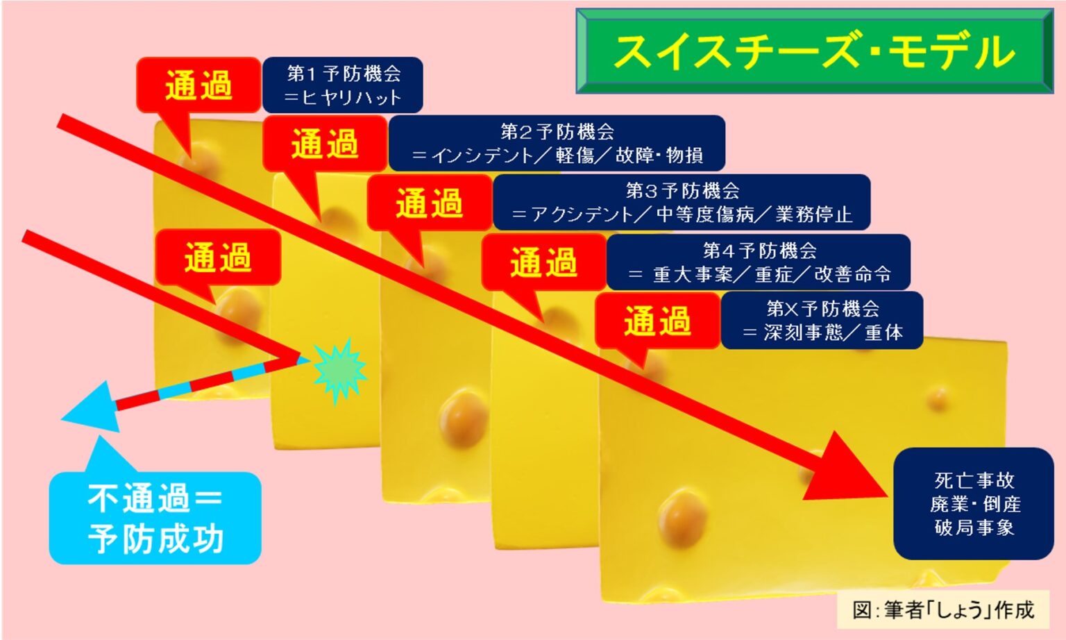 【第32回】 スイスチーズモデル：「予防」と「防災」には被害を止められる「機会」がある！ ～ 予防と防災
