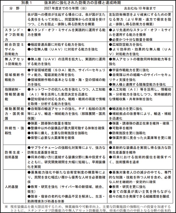 第６５回】 安全保障３文書③：防衛力整備計画 - 【予防災.com